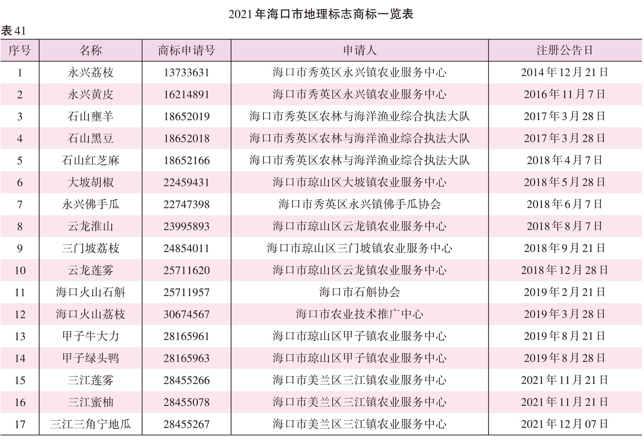 页面提取自－2022海口年鉴245-381页（印刷文件）-23.jpg