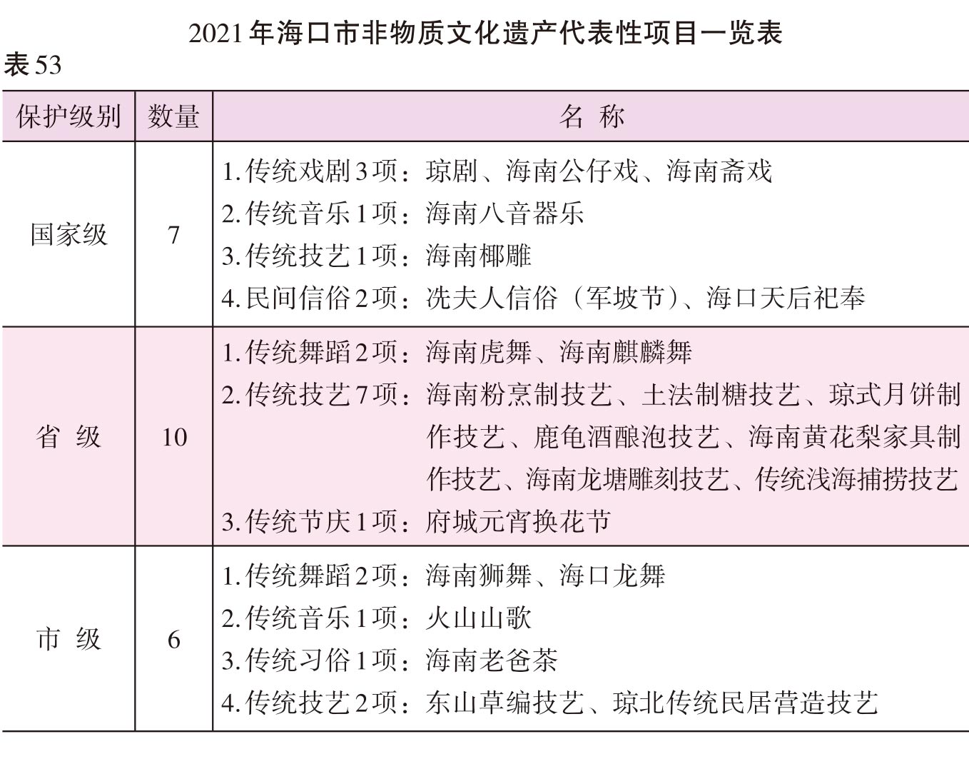 页面提取自－2022海口年鉴245-381页（印刷文件）-35.jpg