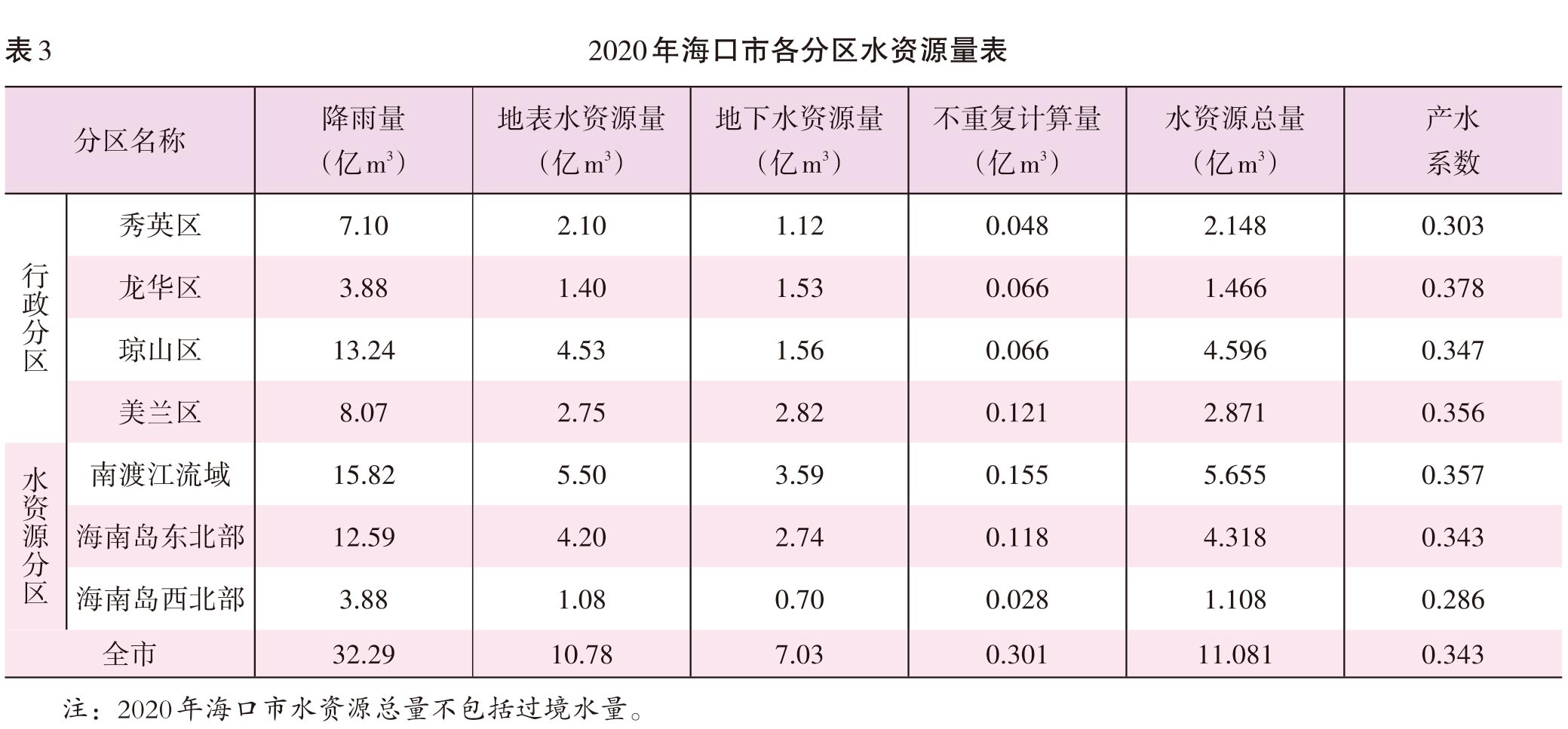 页面提取自－2022海口年鉴382页后（印刷文件）-24.jpg