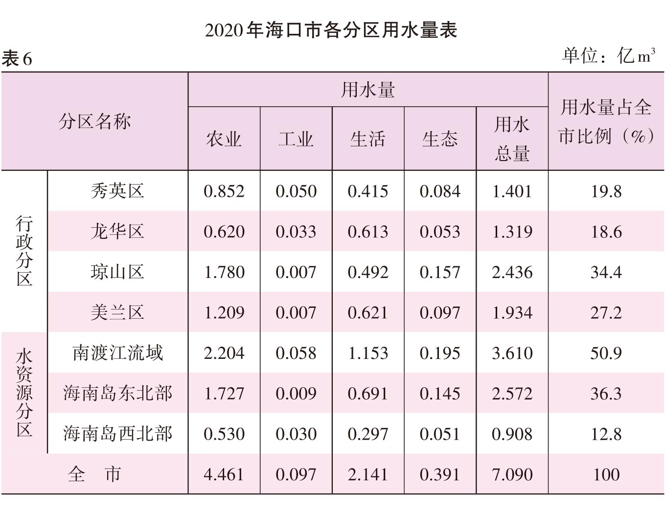 页面提取自－2022海口年鉴382页后（印刷文件）-27.jpg