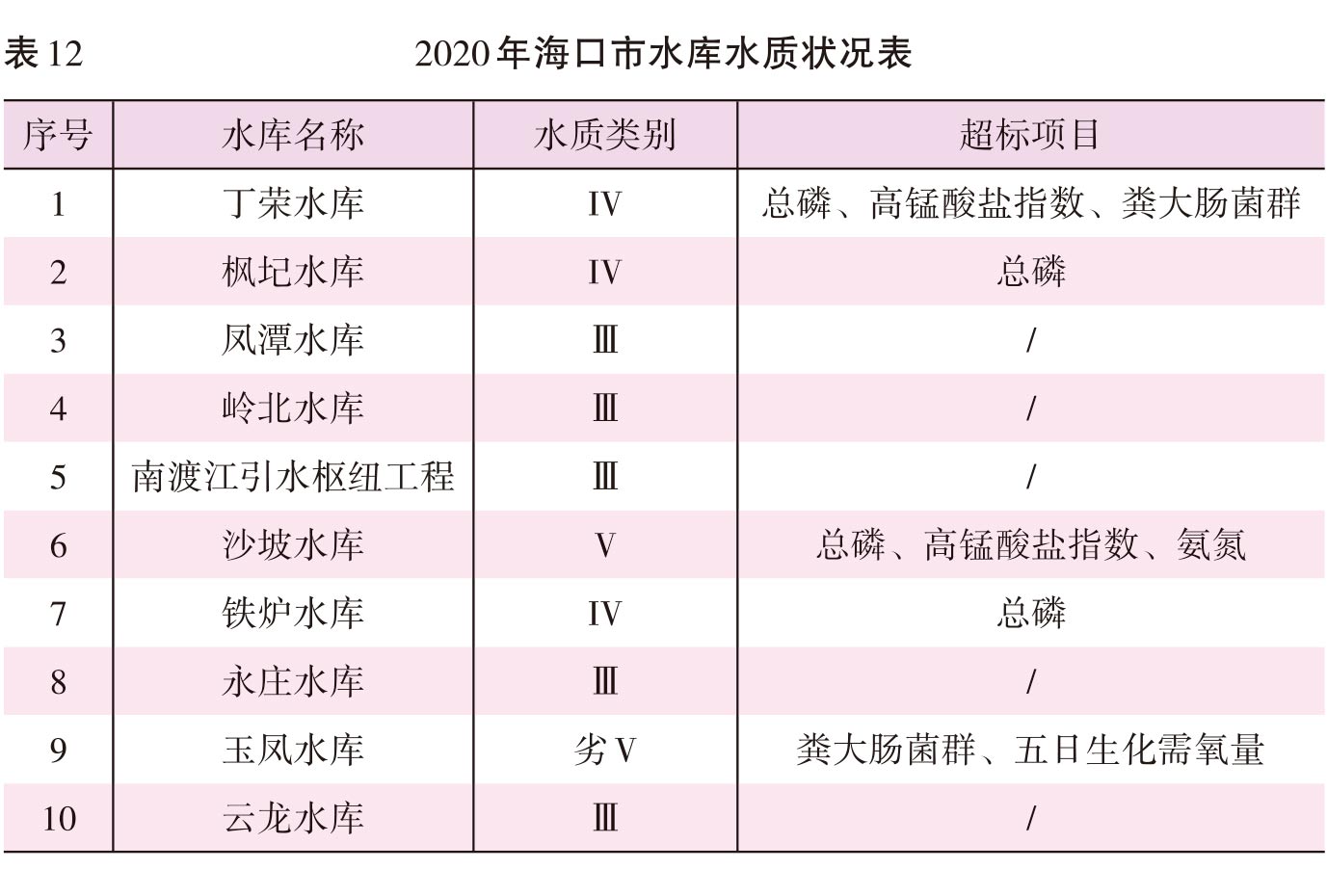 页面提取自－2022海口年鉴382页后（印刷文件）-33.jpg